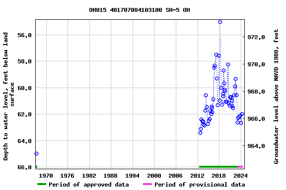 Graph of groundwater level data at OH015 401707084103100 SH-5 OH