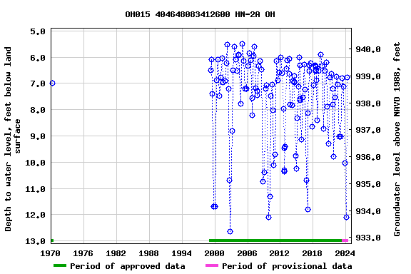 Graph of groundwater level data at OH015 404648083412600 HN-2A OH