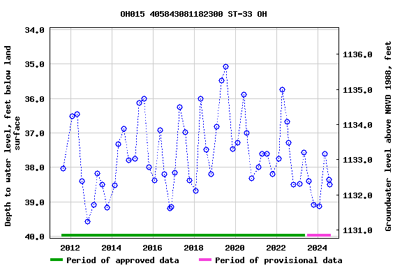 Graph of groundwater level data at OH015 405843081182300 ST-33 OH