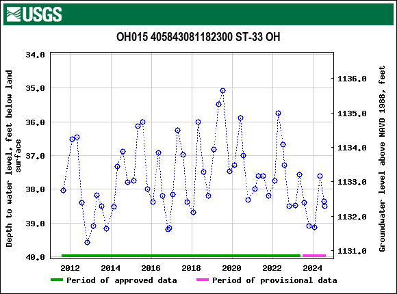 Graph of groundwater level data at OH015 405843081182300 ST-33 OH