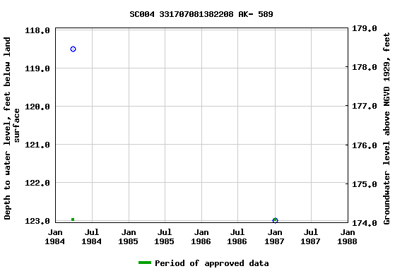 Graph of groundwater level data at SC004 331707081382208 AK- 589