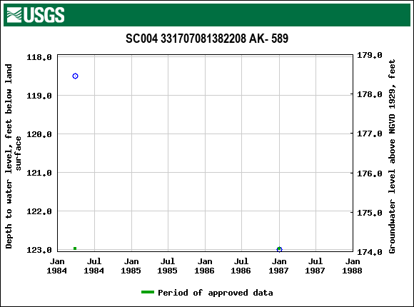 Graph of groundwater level data at SC004 331707081382208 AK- 589