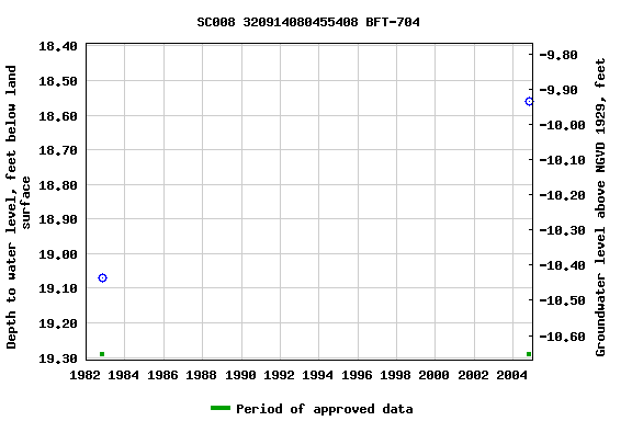 Graph of groundwater level data at SC008 320914080455408 BFT-704