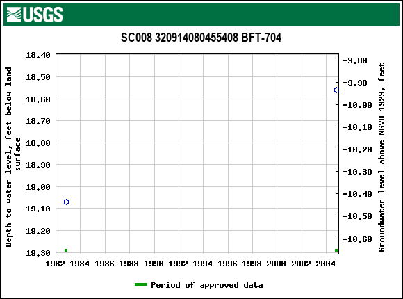 Graph of groundwater level data at SC008 320914080455408 BFT-704