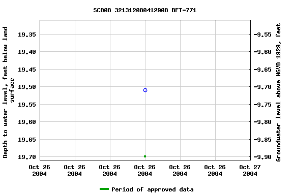 Graph of groundwater level data at SC008 321312080412908 BFT-771