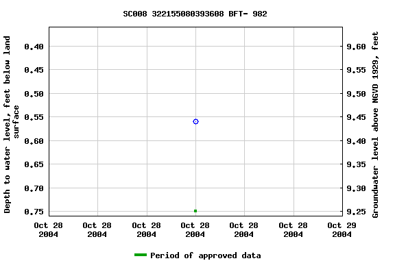 Graph of groundwater level data at SC008 322155080393608 BFT- 982