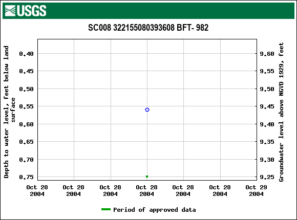 Graph of groundwater level data at SC008 322155080393608 BFT- 982