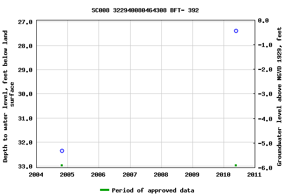 Graph of groundwater level data at SC008 322940080464308 BFT- 392