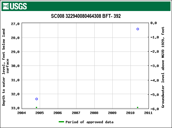 Graph of groundwater level data at SC008 322940080464308 BFT- 392