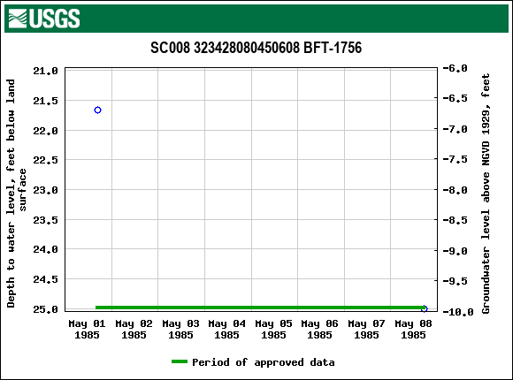 Graph of groundwater level data at SC008 323428080450608 BFT-1756