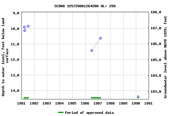 Graph of groundwater level data at SC008 325728081264208 AL- 299