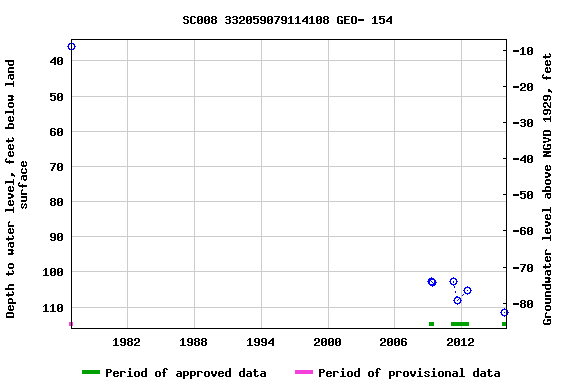 Graph of groundwater level data at SC008 332059079114108 GEO- 154