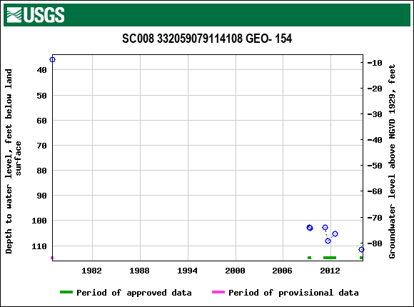 Graph of groundwater level data at SC008 332059079114108 GEO- 154