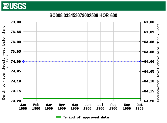 Graph of groundwater level data at SC008 333453079002508 HOR-600