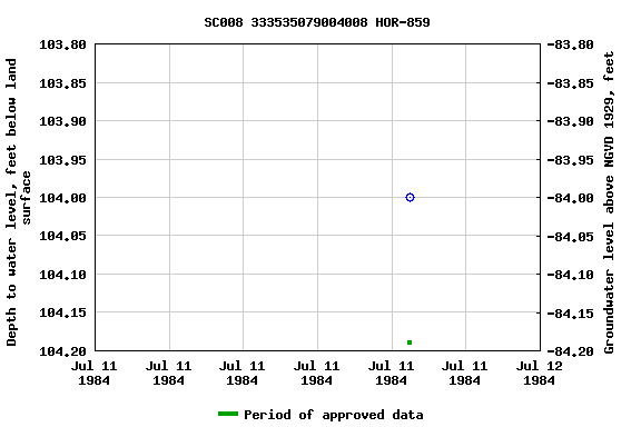 Graph of groundwater level data at SC008 333535079004008 HOR-859