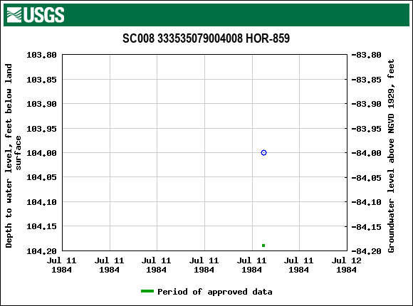 Graph of groundwater level data at SC008 333535079004008 HOR-859