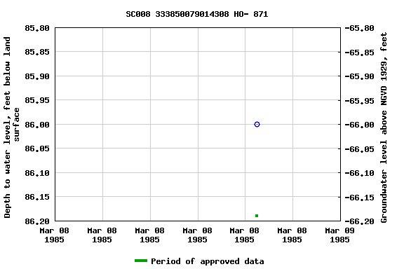 Graph of groundwater level data at SC008 333850079014308 HO- 871