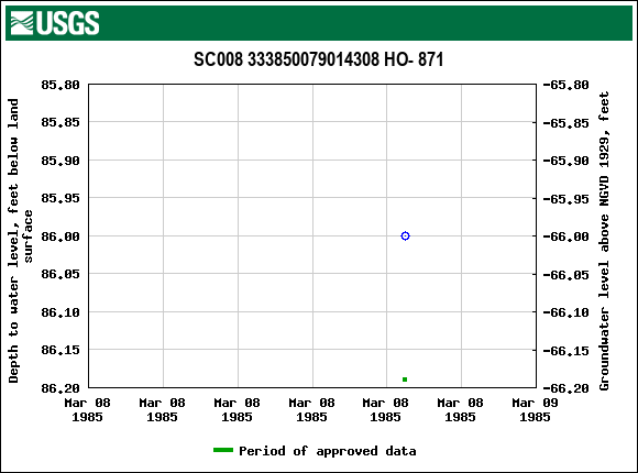 Graph of groundwater level data at SC008 333850079014308 HO- 871