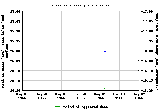 Graph of groundwater level data at SC008 334350078512308 HOR-248