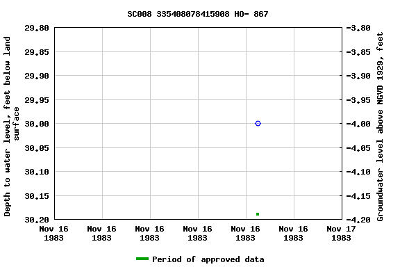 Graph of groundwater level data at SC008 335408078415908 HO- 867