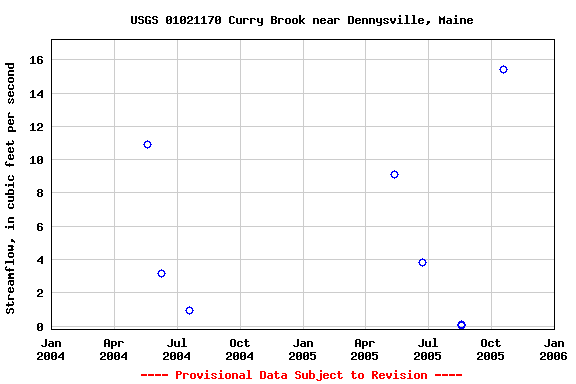 Graph of streamflow measurement data at USGS 01021170 Curry Brook near Dennysville, Maine