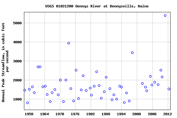 Graph of annual maximum streamflow at USGS 01021200 Dennys River at Dennysville, Maine