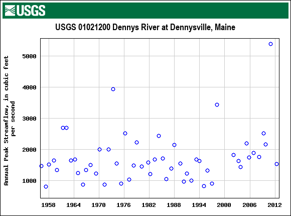 Graph of annual maximum streamflow at USGS 01021200 Dennys River at Dennysville, Maine