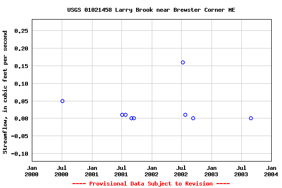 Graph of streamflow measurement data at USGS 01021458 Larry Brook near Brewster Corner ME