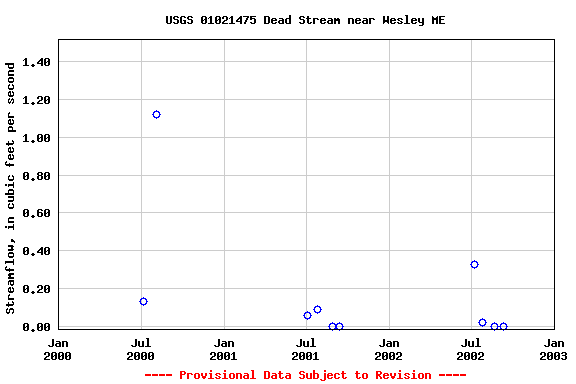 Graph of streamflow measurement data at USGS 01021475 Dead Stream near Wesley ME