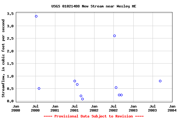 Graph of streamflow measurement data at USGS 01021488 New Stream near Wesley ME