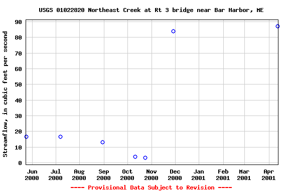 Graph of streamflow measurement data at USGS 01022820 Northeast Creek at Rt 3 bridge near Bar Harbor, ME