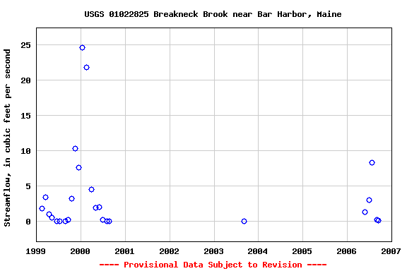 Graph of streamflow measurement data at USGS 01022825 Breakneck Brook near Bar Harbor, Maine