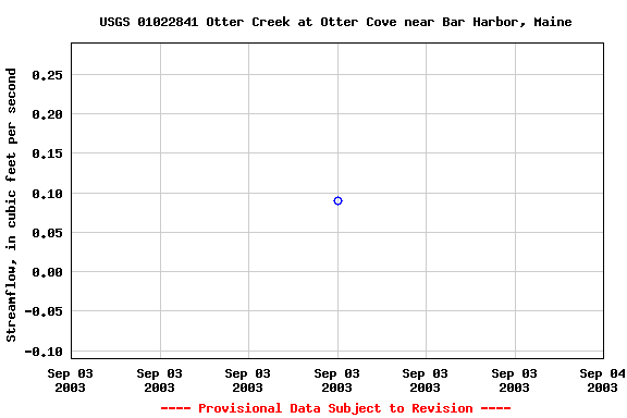 Graph of streamflow measurement data at USGS 01022841 Otter Creek at Otter Cove near Bar Harbor, Maine