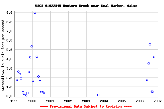 Graph of streamflow measurement data at USGS 01022845 Hunters Brook near Seal Harbor, Maine