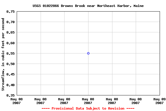 Graph of streamflow measurement data at USGS 01022866 Browns Brook near Northeast Harbor, Maine