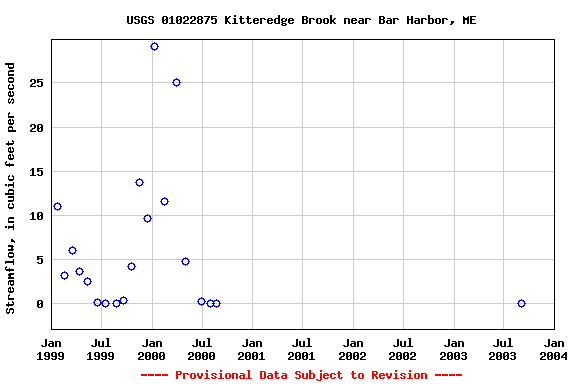 Graph of streamflow measurement data at USGS 01022875 Kitteredge Brook near Bar Harbor, ME