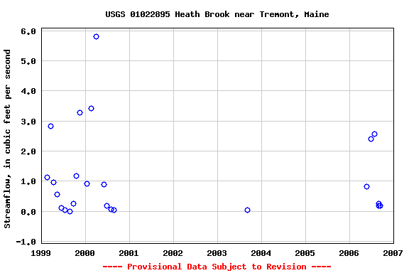 Graph of streamflow measurement data at USGS 01022895 Heath Brook near Tremont, Maine