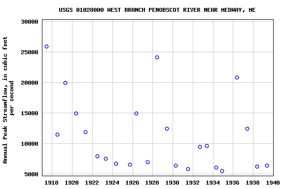 Graph of annual maximum streamflow at USGS 01028000 WEST BRANCH PENOBSCOT RIVER NEAR MEDWAY, ME