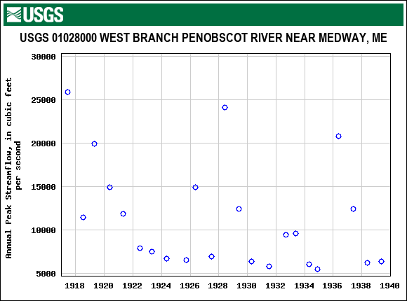 Graph of annual maximum streamflow at USGS 01028000 WEST BRANCH PENOBSCOT RIVER NEAR MEDWAY, ME