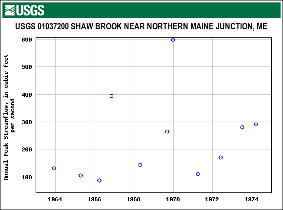 Graph of annual maximum streamflow at USGS 01037200 SHAW BROOK NEAR NORTHERN MAINE JUNCTION, ME