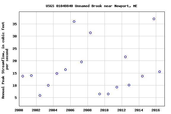 Graph of annual maximum streamflow at USGS 01048840 Unnamed Brook near Newport, ME