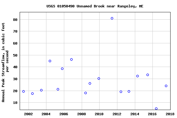 Graph of annual maximum streamflow at USGS 01050490 Unnamed Brook near Rangeley, ME