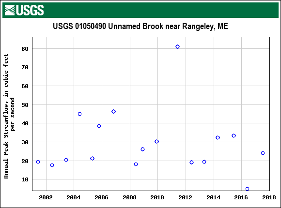 Graph of annual maximum streamflow at USGS 01050490 Unnamed Brook near Rangeley, ME