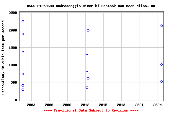 Graph of streamflow measurement data at USGS 01053680 Androscoggin River bl Pontook Dam near Milan, NH