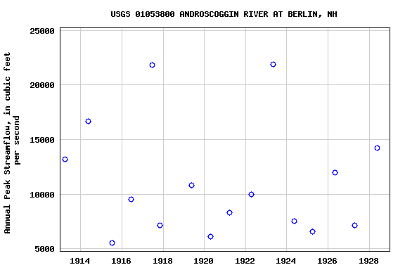 Graph of annual maximum streamflow at USGS 01053800 ANDROSCOGGIN RIVER AT BERLIN, NH