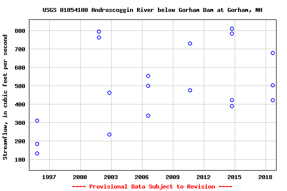 Graph of streamflow measurement data at USGS 01054100 Androscoggin River below Gorham Dam at Gorham, NH