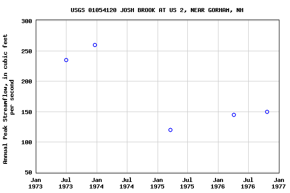 Graph of annual maximum streamflow at USGS 01054120 JOSH BROOK AT US 2, NEAR GORHAM, NH