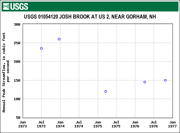 Graph of annual maximum streamflow at USGS 01054120 JOSH BROOK AT US 2, NEAR GORHAM, NH