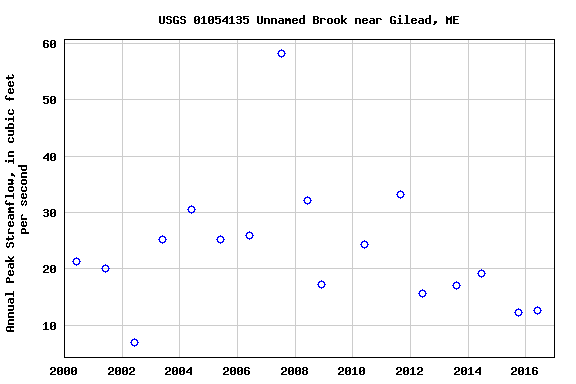 Graph of annual maximum streamflow at USGS 01054135 Unnamed Brook near Gilead, ME