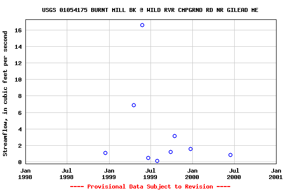 Graph of streamflow measurement data at USGS 01054175 BURNT MILL BK @ WILD RVR CMPGRND RD NR GILEAD ME